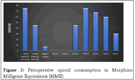 rheumatology-Perioperative opioid